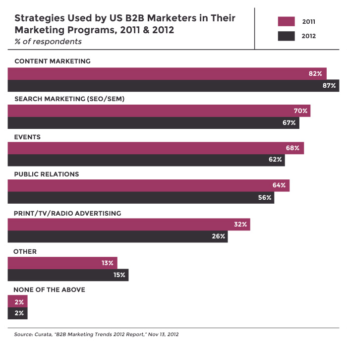 Strategies Used by US B2B Marketers in Their Marketing Programs